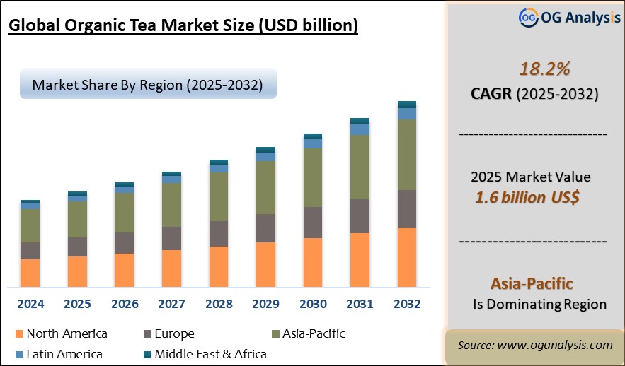 Global Organic Tea Market Analysis 2025-2032: Industry Size, Share, Growth Trends, Competition and Forecast Report
